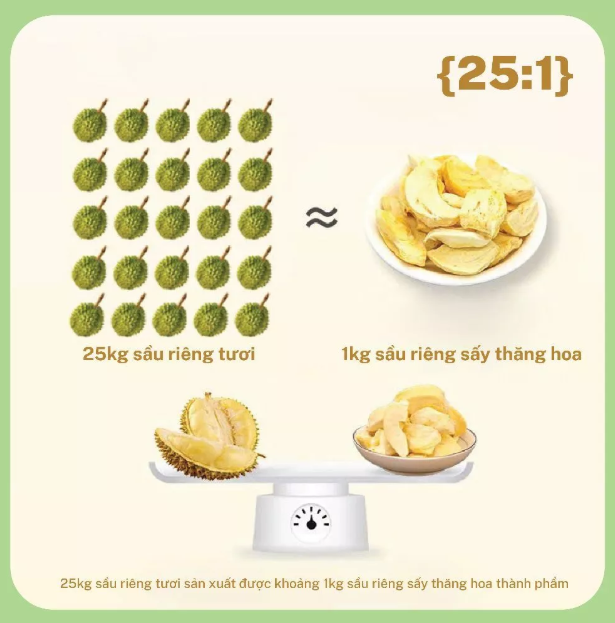 25kg sầu riêng tươi làm ra khoảng 1kg sầu riêng sấy thăng hoa